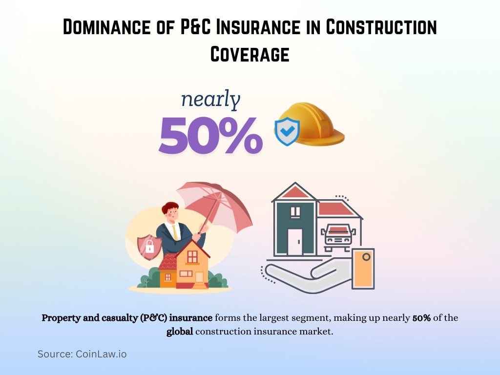 Dominance of P&C Insurance in Construction Coverage Dominance of P&C Insurance in Construction Coverage