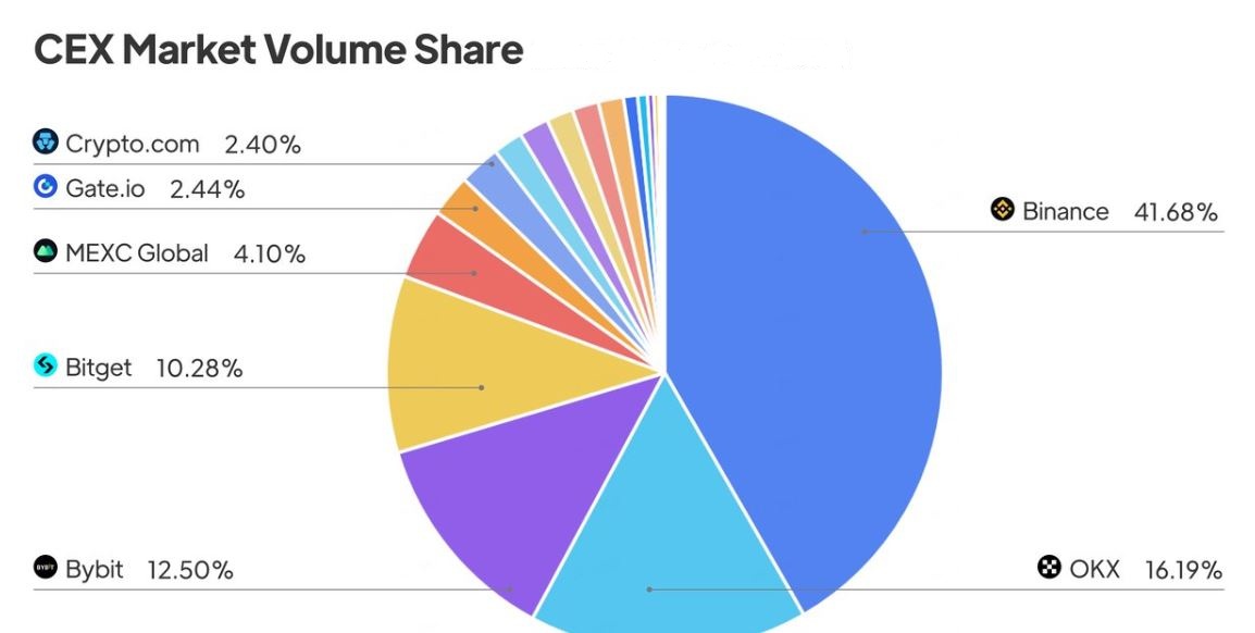 Centralized Exchange (CEX) Market Share Centralized Exchange (CEX) Market Share