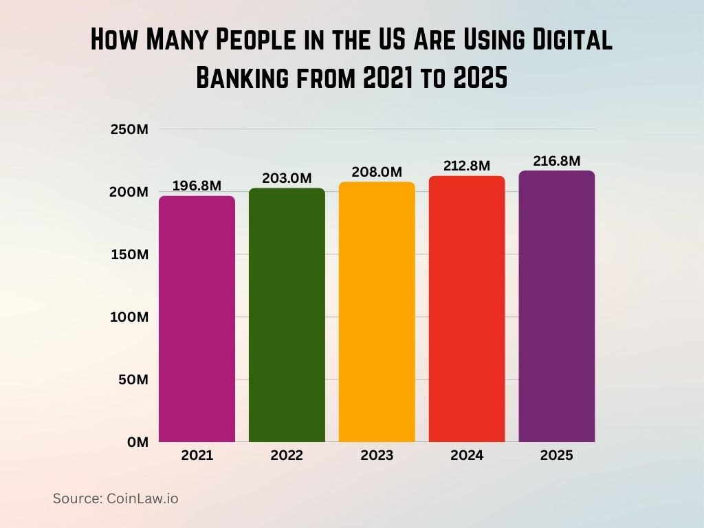 How Many People in the US Are Using Digital Banking from 2021 to 2025 How Many People in the US Are Using Digital Banking from 2021 to 2025