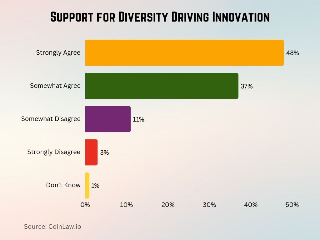 Support for Diversity Driving Innovation Support for Diversity Driving Innovation