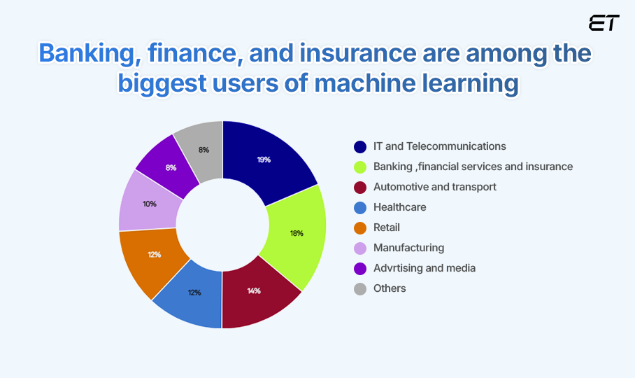 Top Industries Using Machine Learning Top Industries Using Machine Learning