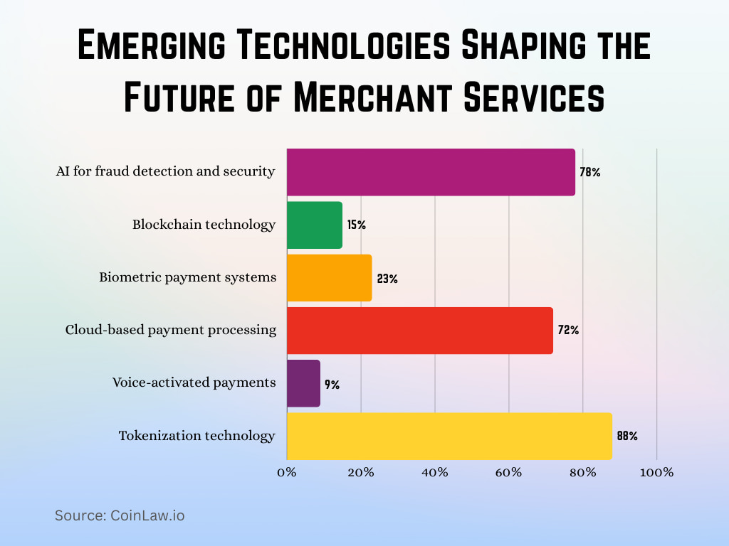 Emerging Technologies Shaping the Future of Merchant Services Emerging Technologies Shaping the Future of Merchant Services