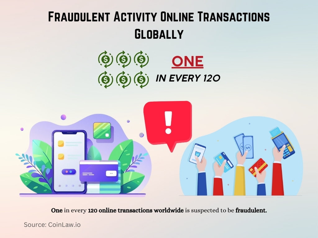 Fraudulent Activity Online Transactions Globally Fraudulent Activity Online Transactions Globally