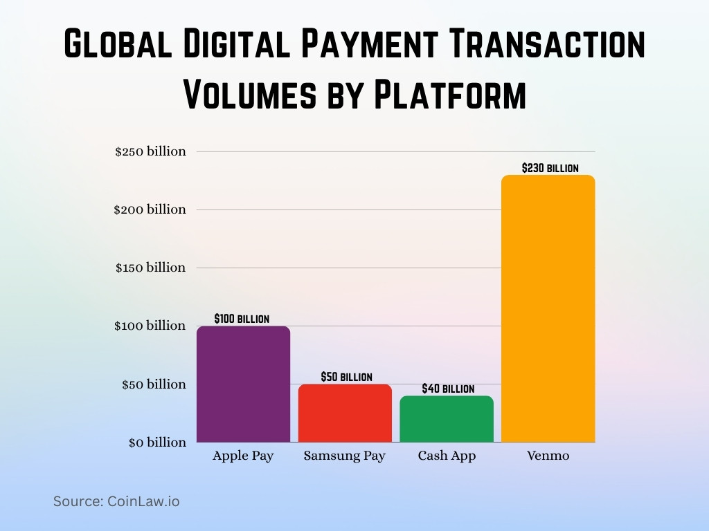 Global Digital Payment Transaction Volumes by Platform Global Digital Payment Transaction Volumes by Platform
