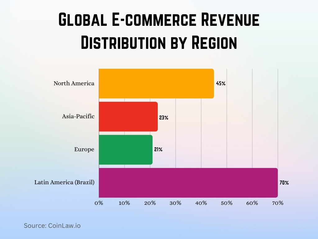 Global E-commerce Revenue Distribution by Region Global E-commerce Revenue Distribution by Region