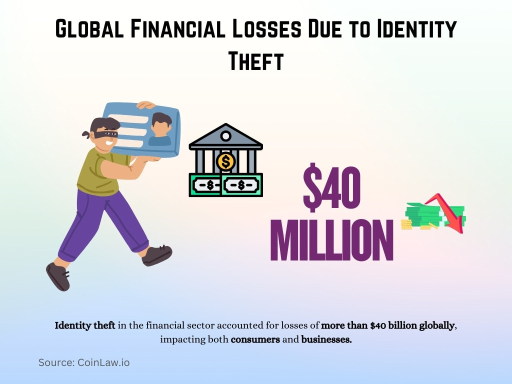 Global Financial Losses Due to Identity Theft