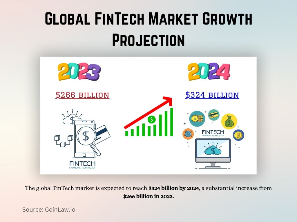 Global FinTech Market Growth Projection Global FinTech Market Growth Projection