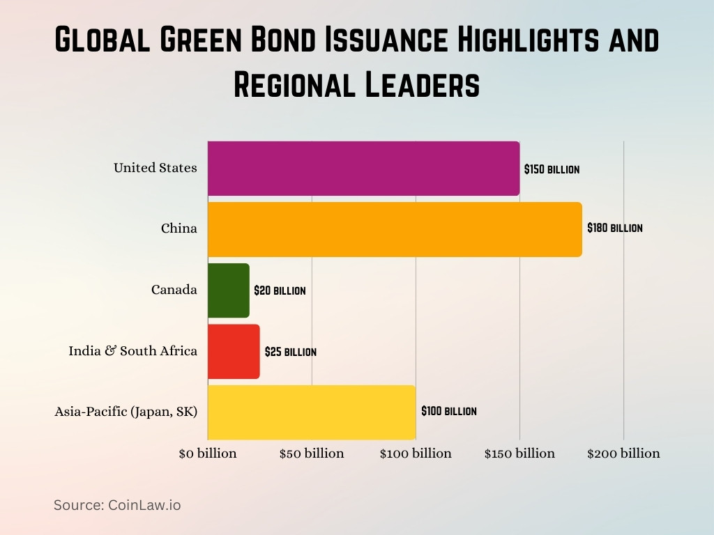 Global Green Bond Issuance Highlights and Regional Leaders Global Green Bond Issuance Highlights and Regional Leaders
