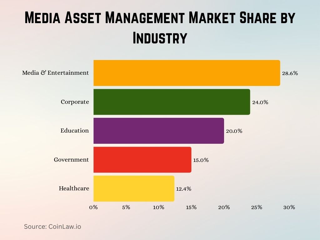 Media Asset Management Market Share by Industry Media Asset Management Market Share by Industry