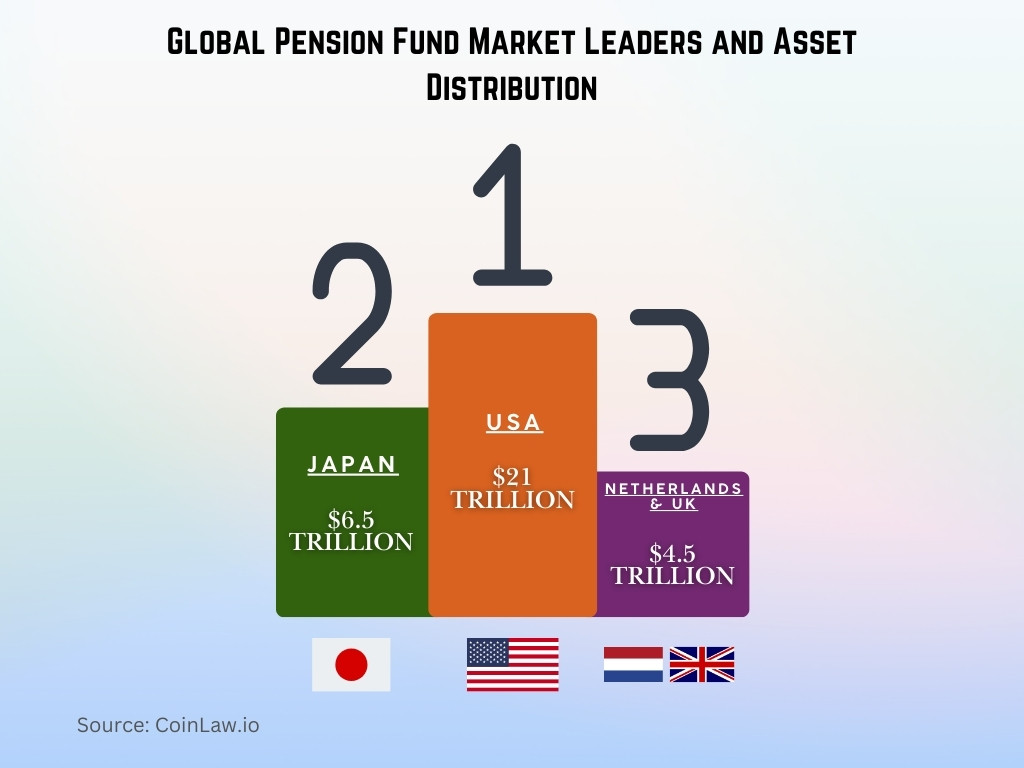 Global Pension Fund Market Leaders and Asset Distribution Global Pension Fund Market Leaders and Asset Distribution