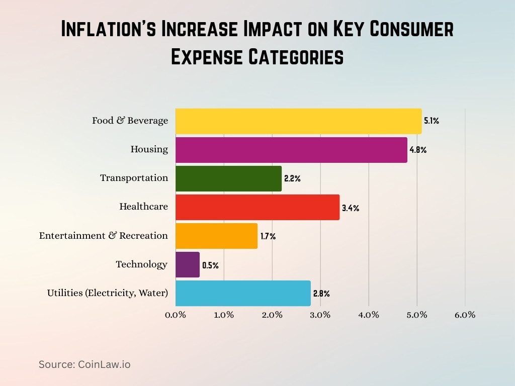 Inflation's Increase Impact on Key Consumer Expense Categories Inflation's Increase Impact on Key Consumer Expense Categories