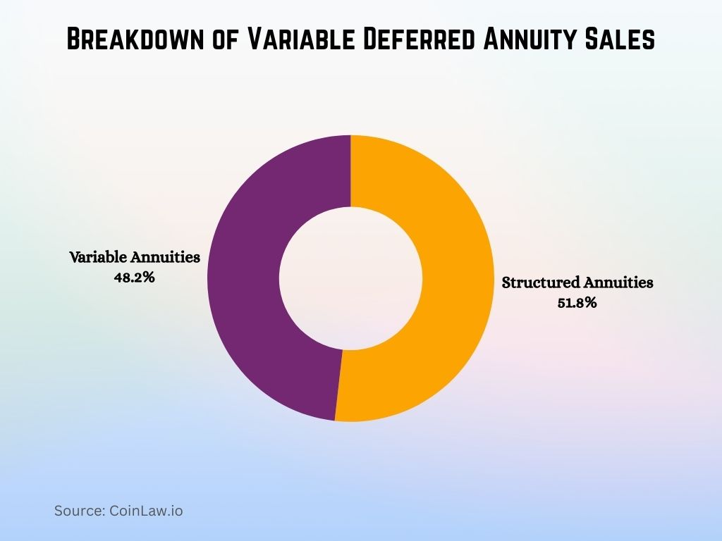 Breakdown of Variable Deferred Annuity Sales Breakdown of Variable Deferred Annuity Sales
