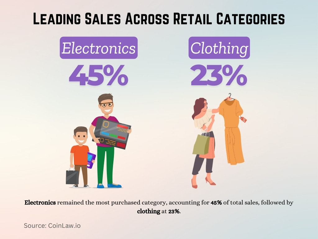 Leading Sales Across Retail Categories Leading Sales Across Retail Categories