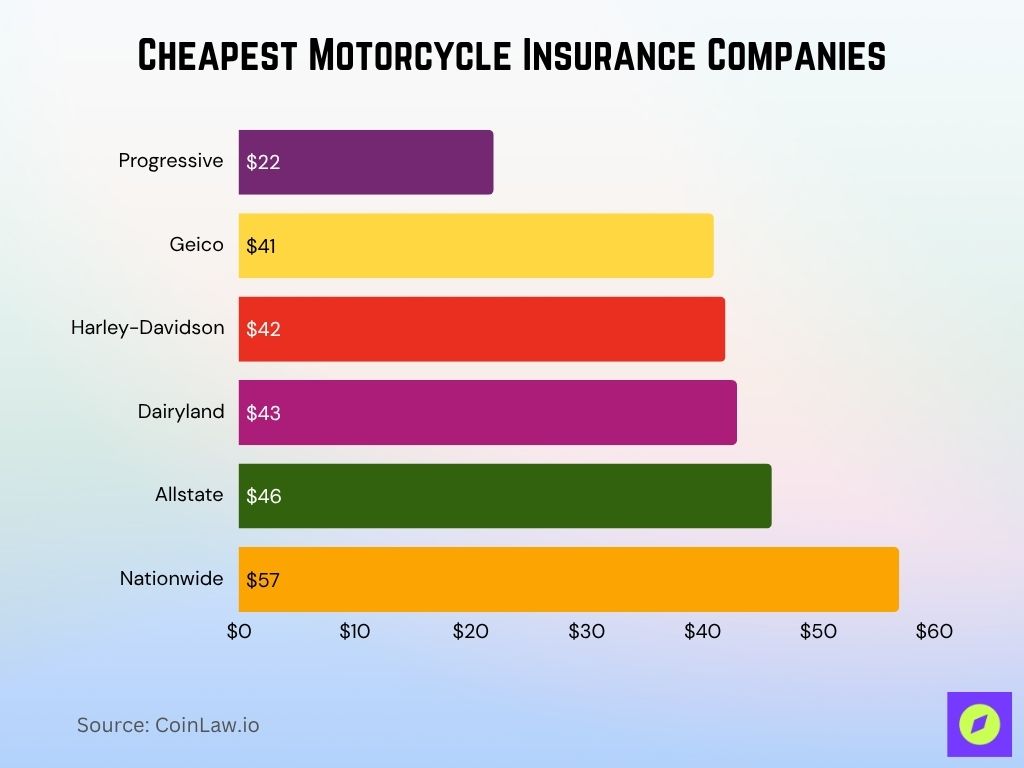 Cheapest Motorcycle Insurance Companies Cheapest Motorcycle Insurance Companies