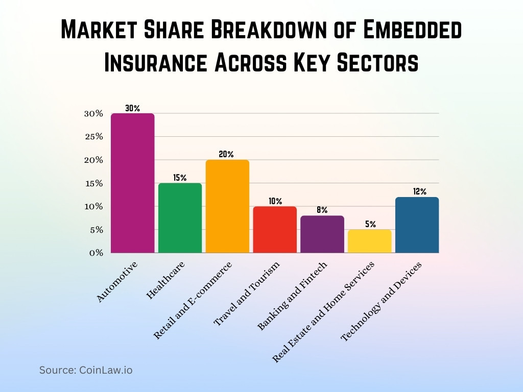 Market Share Breakdown of Embedded Insurance Across Key Sectors Market Share Breakdown of Embedded Insurance Across Key Sectors