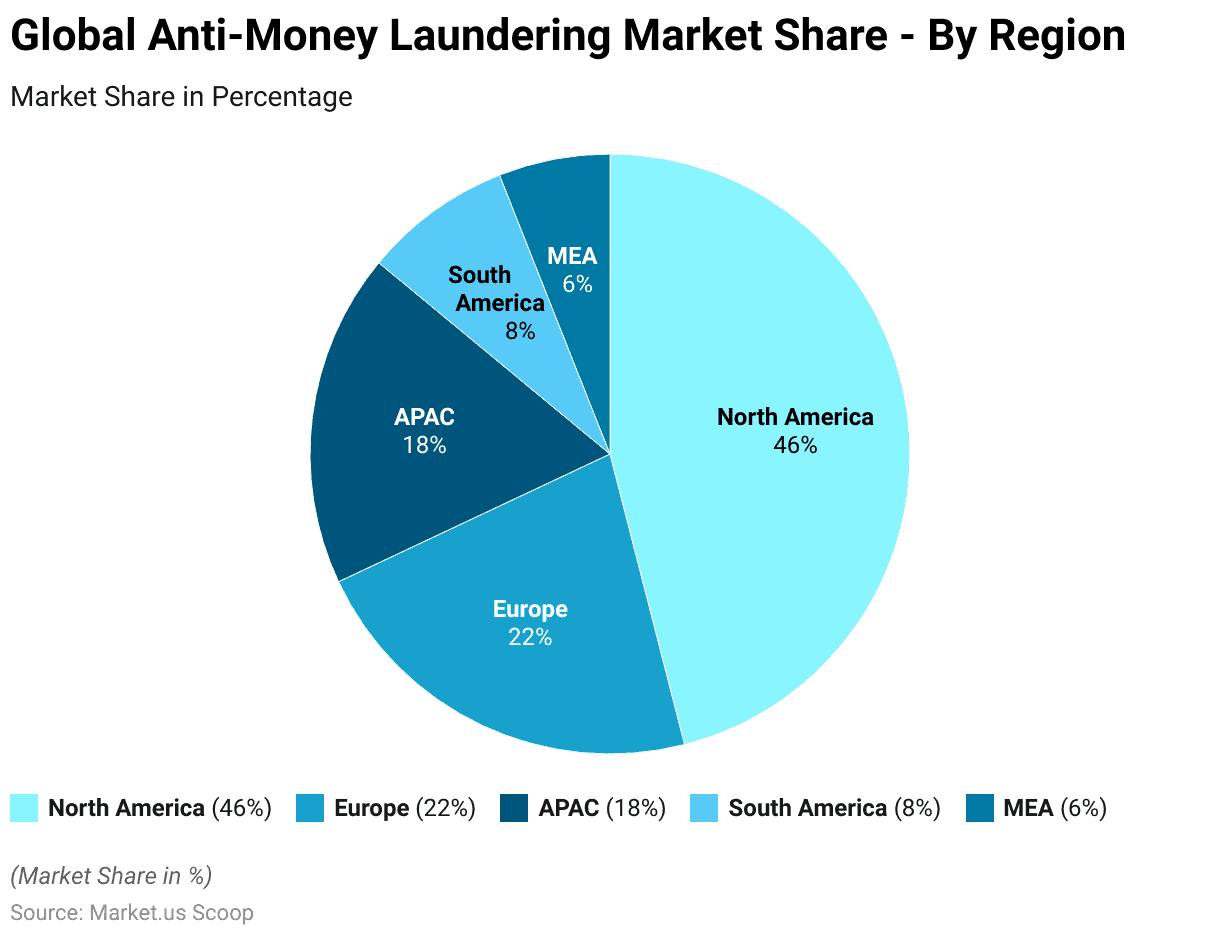Global Anti-Money Laundering Market Share by Region Global Anti-Money Laundering Market Share by Region