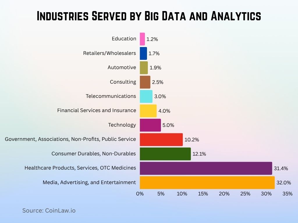 Industries Served by Big Data and Analytics Industries Served by Big Data and Analytics