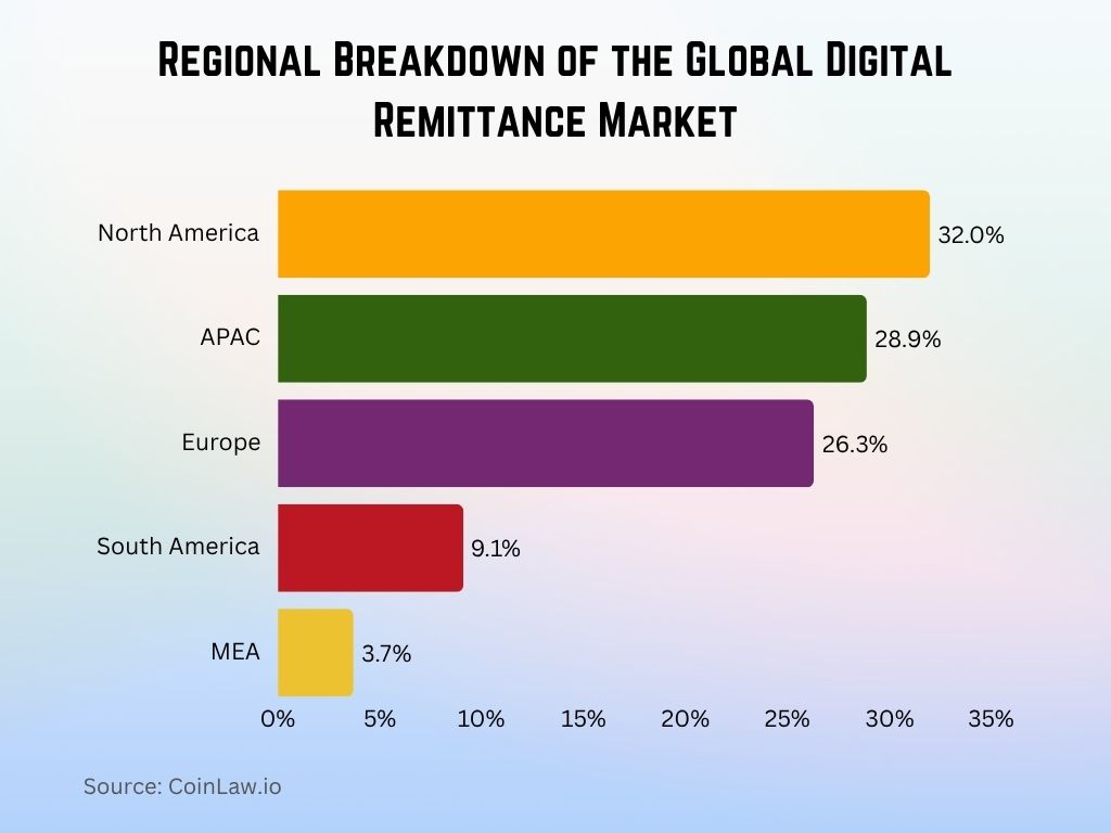 Regional Breakdown of the Global Digital Remittance Market Regional Breakdown of the Global Digital Remittance Market