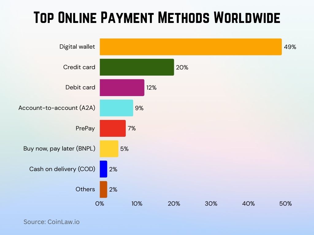 Top Online Payment Methods Worldwide Top Online Payment Methods Worldwide