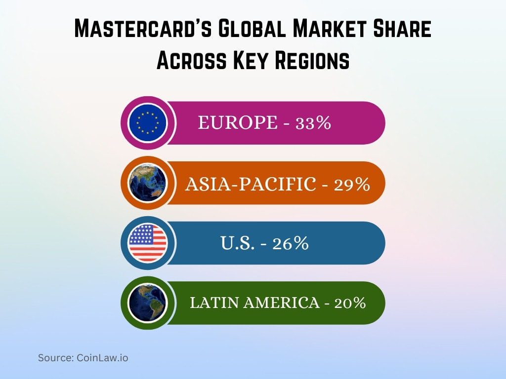 Mastercard's Global Market Share Across Key Regions Mastercard's Global Market Share Across Key Regions
