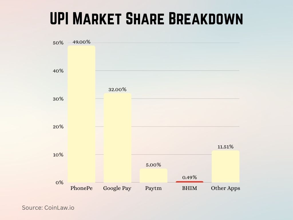 UPI Market Share Breakdown UPI Market Share Breakdown