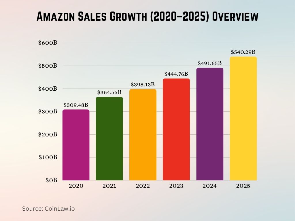 Amazon Sales Growth (2020–2025) Overview Amazon Sales Growth (2020–2025) Overview