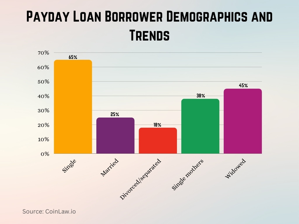 Payday Loan Borrower Demographics and Trends Payday Loan Borrower Demographics and Trends
