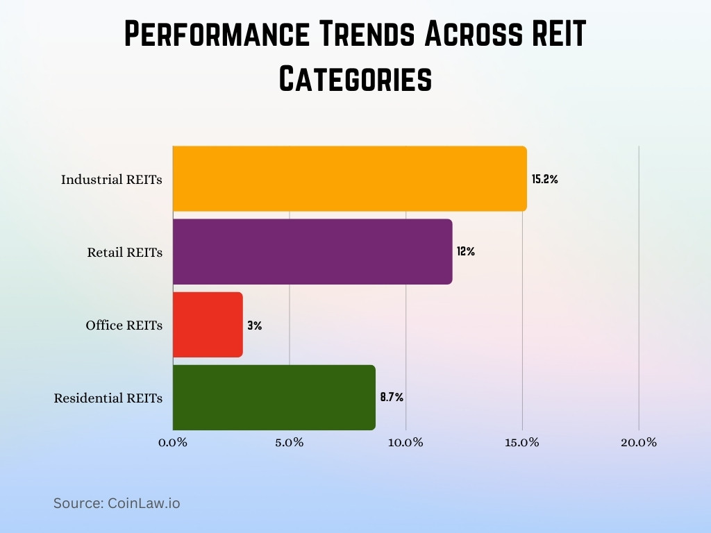 Performance Trends Across REIT Categories Performance Trends Across REIT Categories