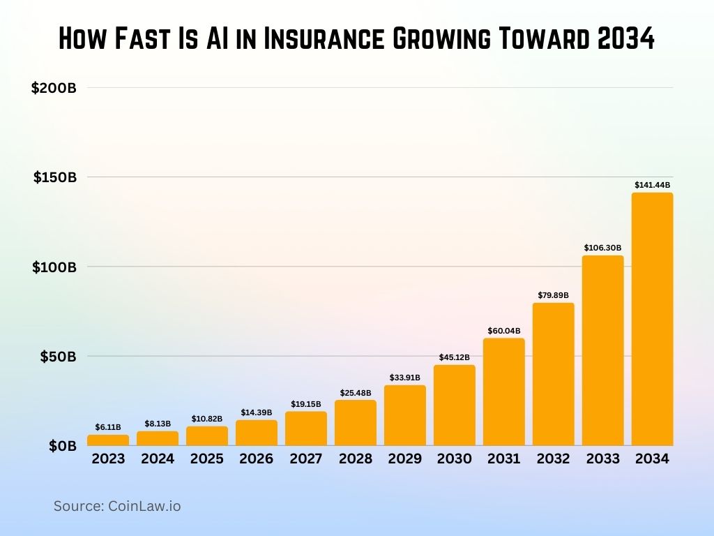 How Fast Is AI in Insurance Growing Toward 2034 How Fast Is AI in Insurance Growing Toward 2034