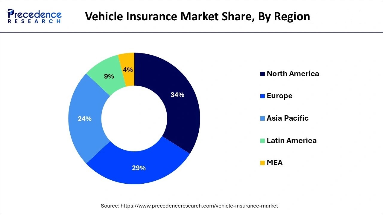 Vehicle Insurance Market Share by Region Vehicle Insurance Market Share by Region