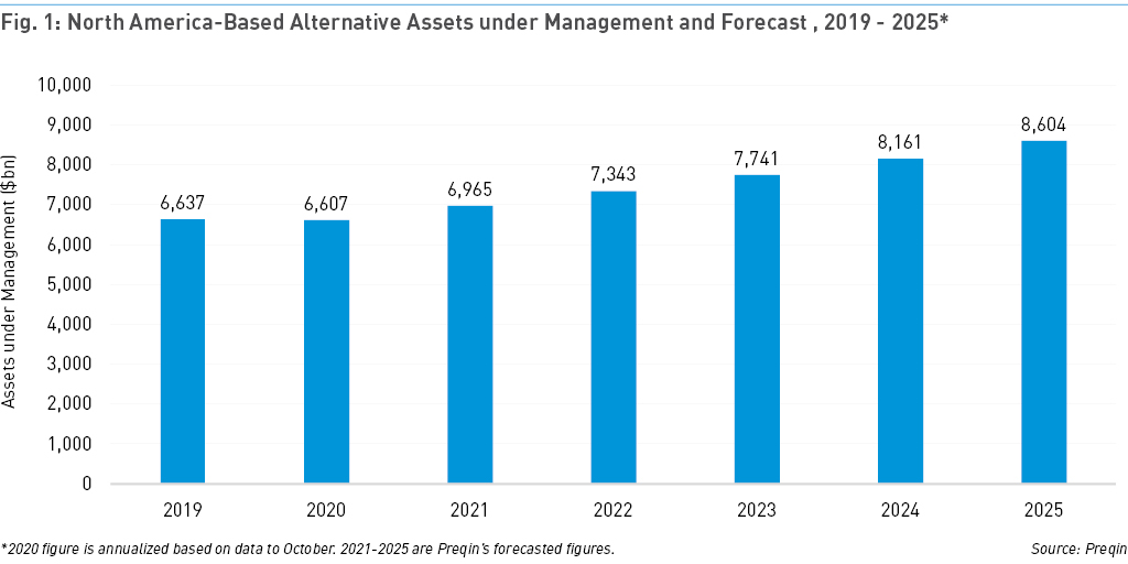 North America's Alternative Asset Growth Outlook North America's Alternative Asset Growth Outlook