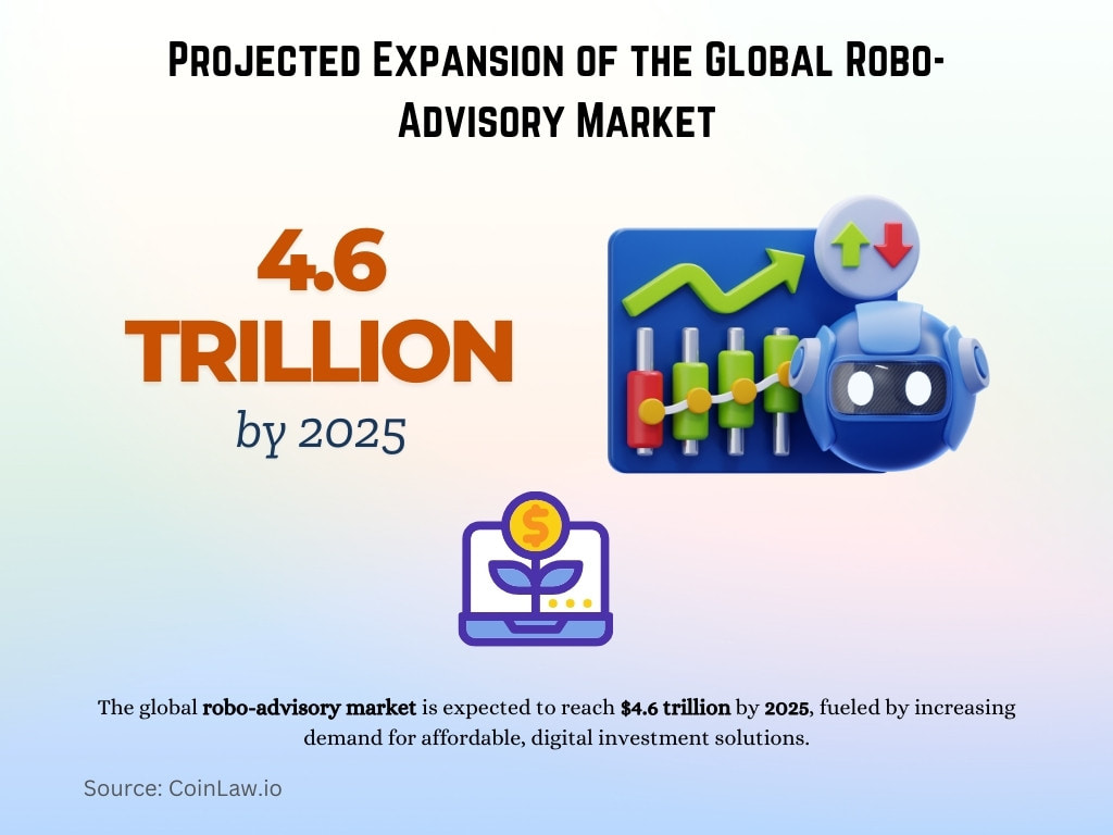 Projected Expansion of the Global Robo-Advisory Market