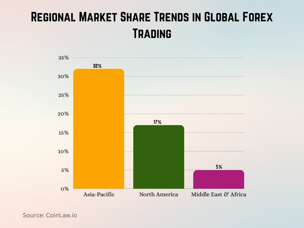 Regional Market Share Trends in Global Forex Trading Regional Market Share Trends in Global Forex Trading