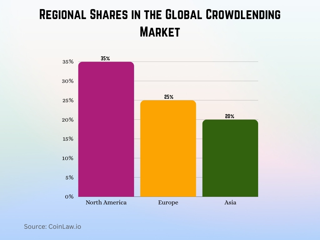 Regional Shares in the Global Crowdlending Market Regional Shares in the Global Crowdlending Market