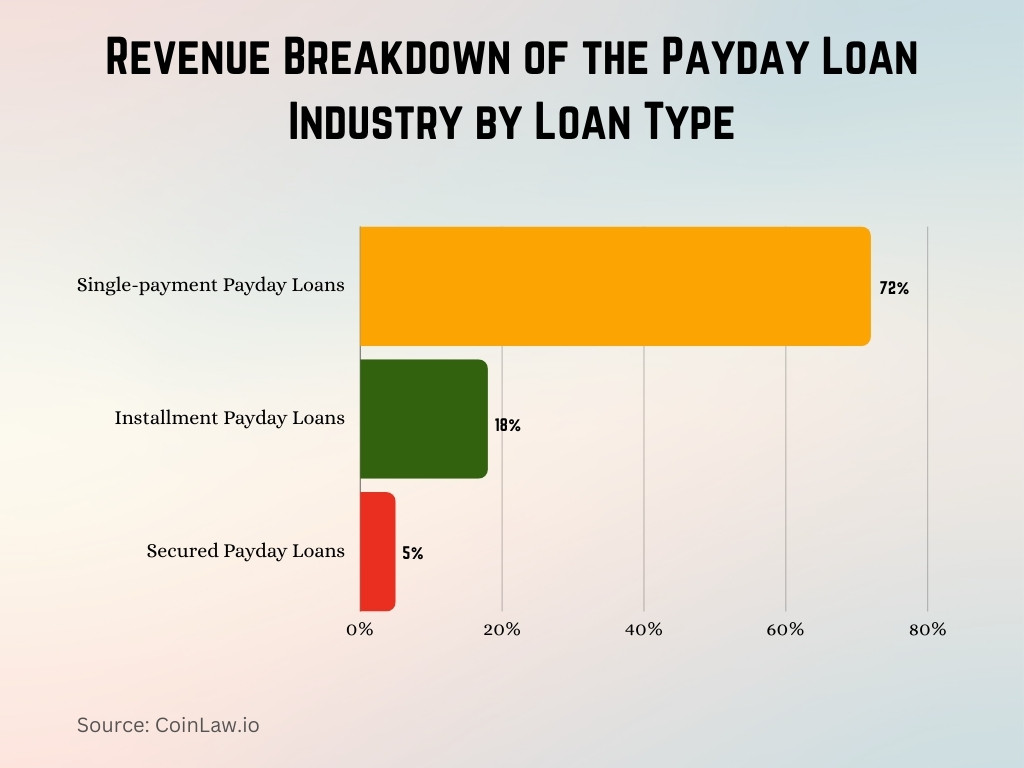 Revenue Breakdown of the Payday Loan Industry by Loan Type Revenue Breakdown of the Payday Loan Industry by Loan Type