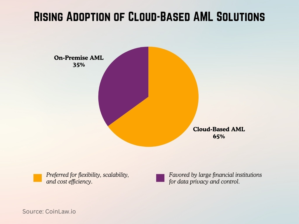 Rising Adoption of Cloud-Based AML Solutions Rising Adoption of Cloud-Based AML Solutions