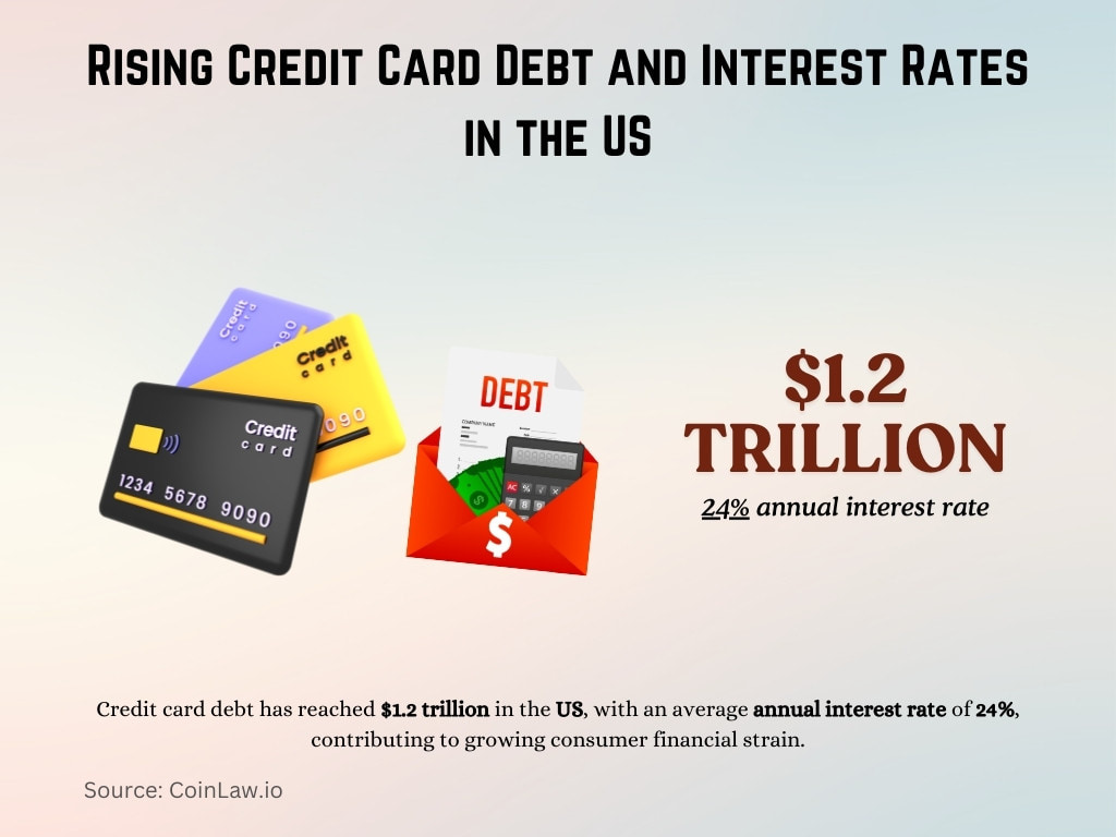 Rising Credit Card Debt and Interest Rates in the US Rising Credit Card Debt and Interest Rates in the US