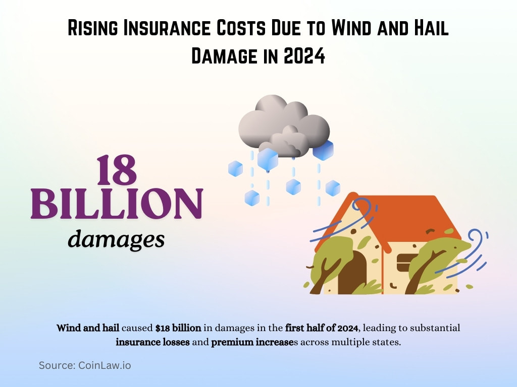 Rising Insurance Costs Due to Wind and Hail Damage in 2024 Rising Insurance Costs Due to Wind and Hail Damage in 2024