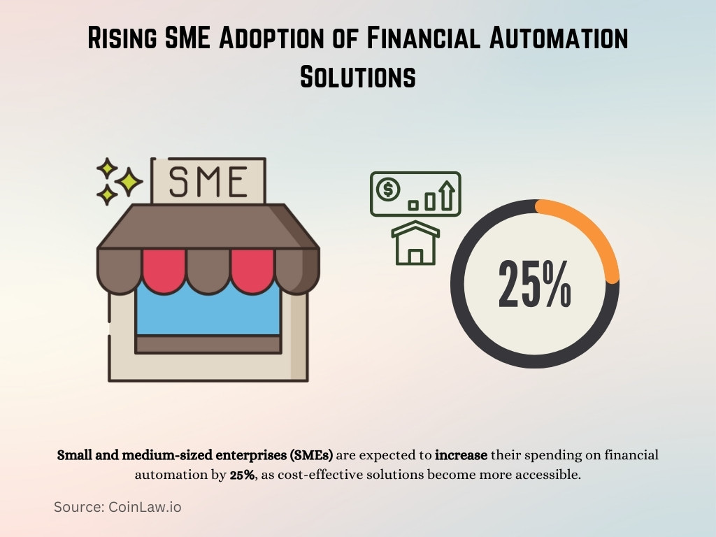 Rising SME Adoption of Financial Automation Solutions Rising SME Adoption of Financial Automation Solutions