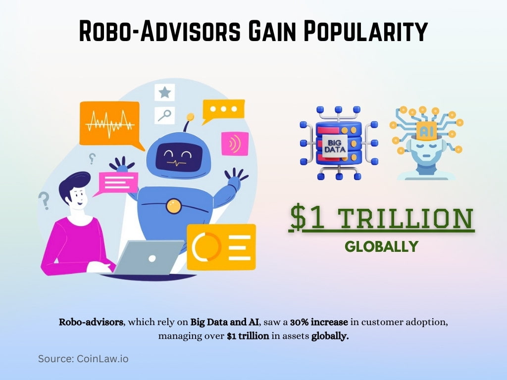 Robo-Advisors Gain Popularity Robo-Advisors Gain Popularity