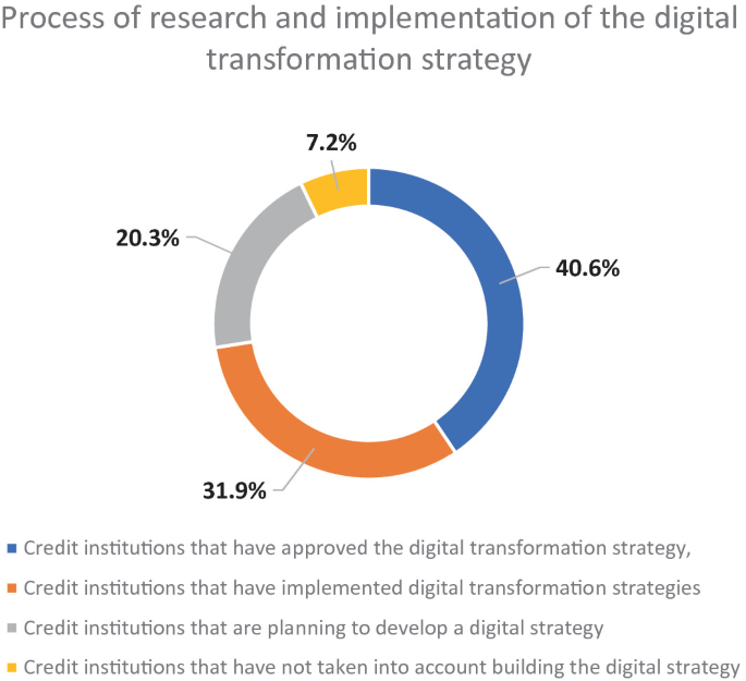 Global Digital Transformation Spending by Region Digital Transformation Strategy Adoption Among Credit Institutions