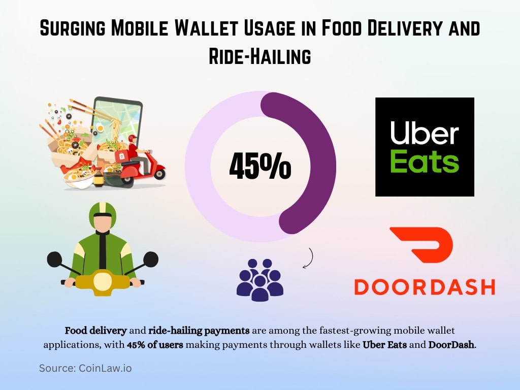Surging Mobile Wallet Usage in Food Delivery and Ride-Hailing Surging Mobile Wallet Usage in Food Delivery and Ride-Hailing