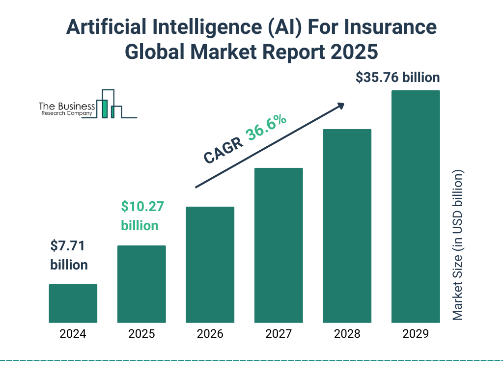 AI in Insurance Market Growth Projections AI in Insurance Market Growth Projections