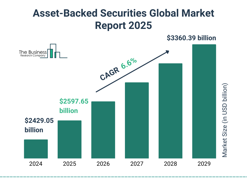 Asset-Backed Securities Market Forecast Asset-Backed Securities Market Forecast
