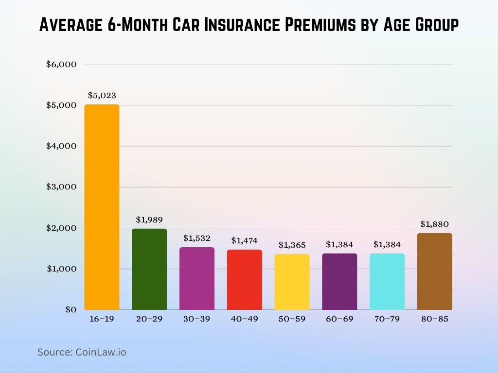 Average 6-Month Car Insurance Premiums by Age Group Average 6-Month Car Insurance Premiums by Age Group