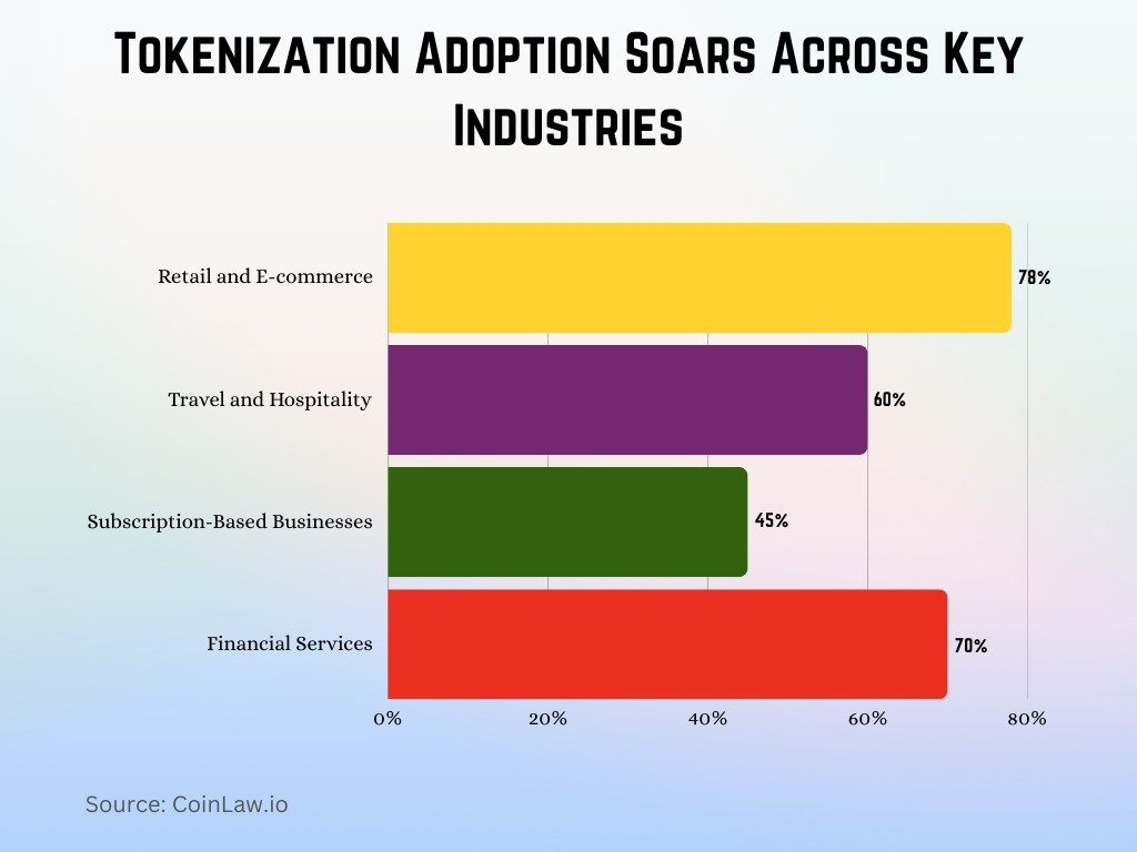 Tokenization Adoption Soars Across Key Industries Tokenization Adoption Soars Across Key Industries
