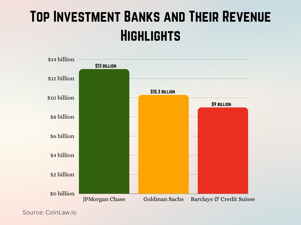 Top Investment Banks and Their Revenue Highlights Top Investment Banks and Their Revenue Highlights