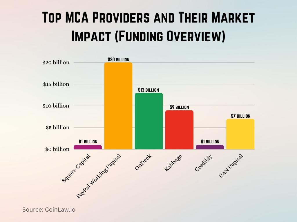 Top MCA Providers and Their Market Impact (Funding Overview) Top MCA Providers and Their Market Impact (Funding Overview)