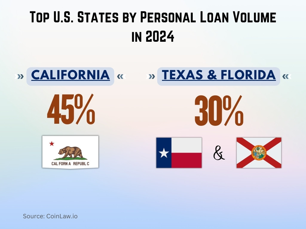Top U.S. States by Personal Loan Volume in 2024 Top U.S. States by Personal Loan Volume in 2024
