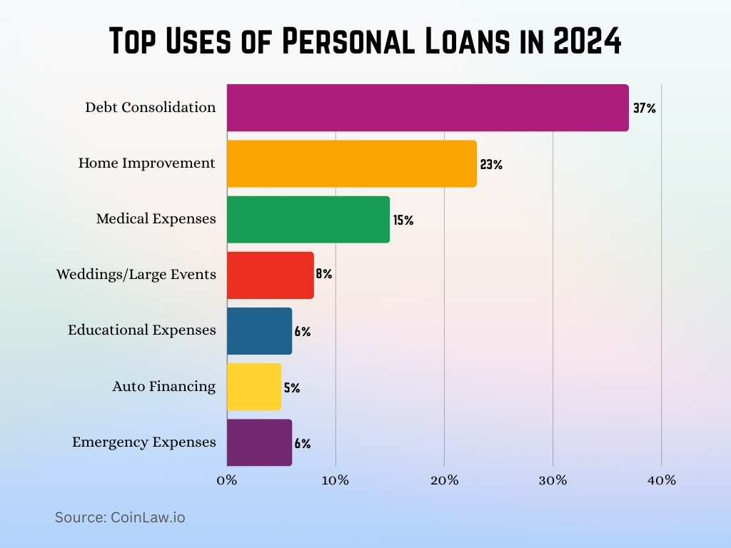 Top Uses of Personal Loans in 2024 Top Uses of Personal Loans in 2024